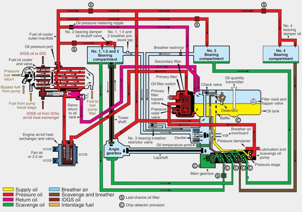 Pelatihan Bearing Technology and Engine Lubrication System