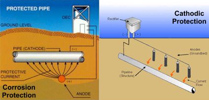 Training Corrosion and Chatodic Protection