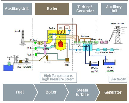 Pelatihan Desain Tata Letak Peralatan dan Sistem Perpipaan