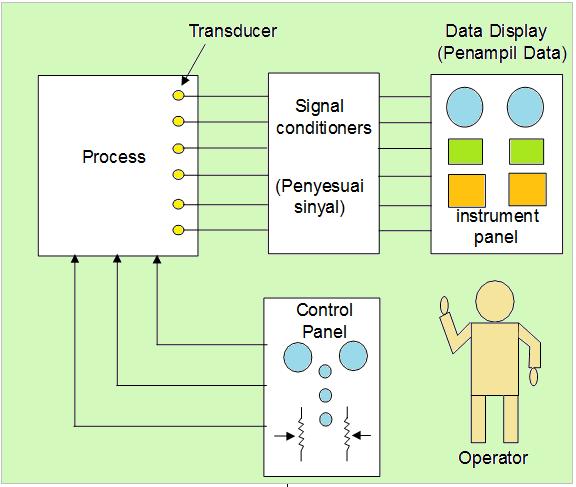 Pelatihan Pengukuran, Instrumentasi dan Control Process