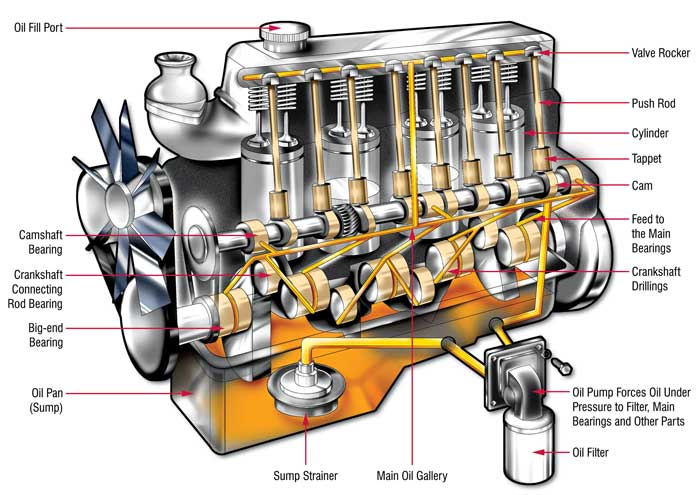 Training Engine Lubrication System