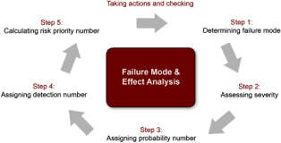 Training Failure Mode and Effect Analysis