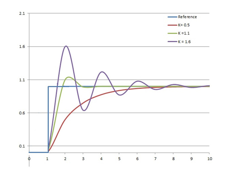 Training Process Control and Loop Tuning