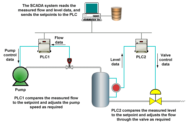 Training SCADA (Supervisory Control and Data Acquisition)