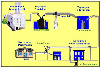 Pelatihan Manajemen Pembangkit Sistem Tenaga Listrik