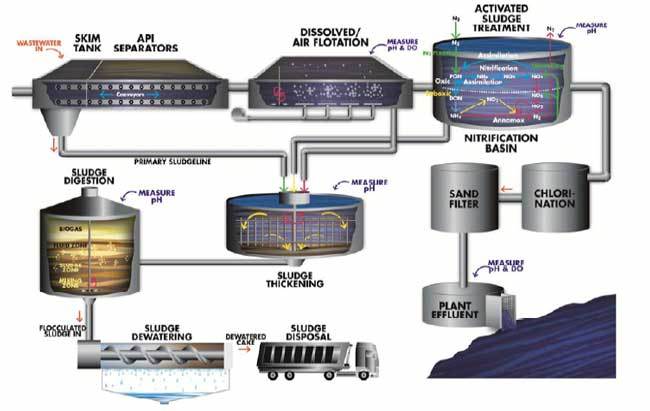 Pelatihan Studi Kasus International Treatment Effluent di Unit Kilang Minyak