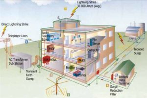 Training Advance Lightning Protection and Grounding System Transmission, Distribution and Industry Network