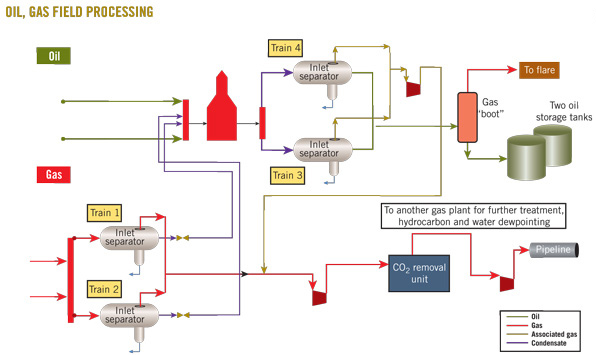 Training Field Gas Processing and Processing Facilities